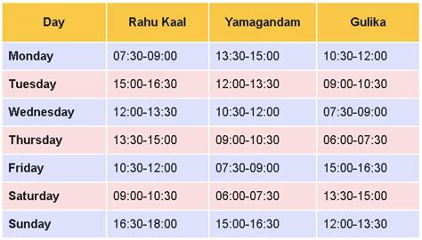 Rahu kalam today seattle - 11:07 AM to 12:34 PM. Friday, March 1, 2024. Duration. 01 Hour 27 Mins. Rahu Kaal window on weekdays. Notes: All timings are represented in 12-hour notation in local time of Houston, United States with DST adjustment (if applicable). Hours which are past midnight are suffixed with next day date. In Panchang day starts and ends with sunrise.